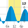 Elliott Cut entrance tide chart for Friday, January 12, 2024