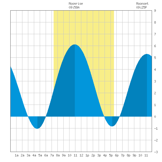 Elliott Cut entrance tide chart for Sunday, January 14, 2024
