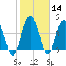 Elliott Cut entrance tide chart for Sunday, January 14, 2024