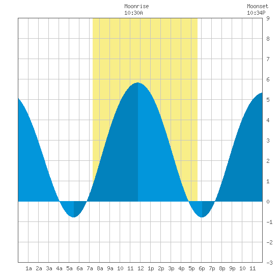Elliott Cut entrance tide chart for Monday, January 15, 2024