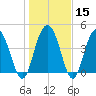 Elliott Cut entrance tide chart for Monday, January 15, 2024