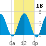 Elliott Cut entrance tide chart for Tuesday, January 16, 2024