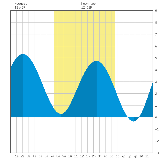 Elliott Cut entrance tide chart for Thursday, January 18, 2024