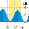 Elliott Cut entrance tide chart for Thursday, January 18, 2024