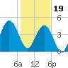 Elliott Cut entrance tide chart for Friday, January 19, 2024