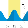 Elliott Cut entrance tide chart for Monday, January 1, 2024
