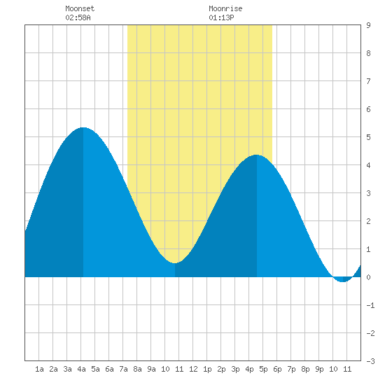 Elliott Cut entrance tide chart for Saturday, January 20, 2024