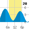 Elliott Cut entrance tide chart for Saturday, January 20, 2024
