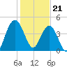 Elliott Cut entrance tide chart for Sunday, January 21, 2024