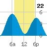 Elliott Cut entrance tide chart for Monday, January 22, 2024