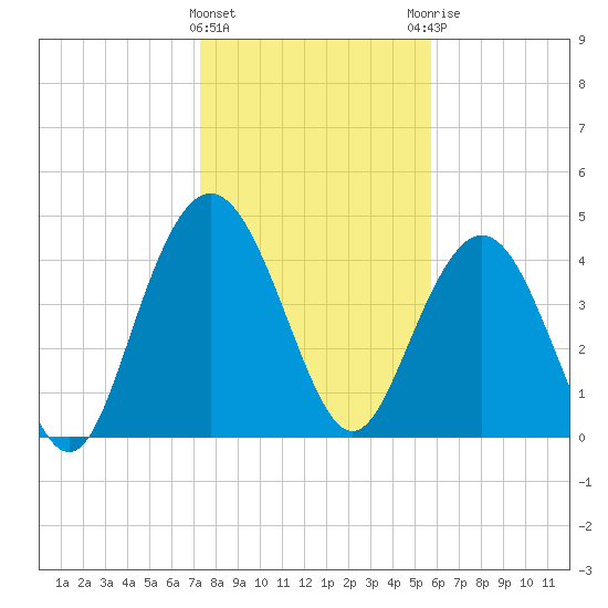 Elliott Cut entrance tide chart for Wednesday, January 24, 2024
