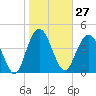 Elliott Cut entrance tide chart for Saturday, January 27, 2024