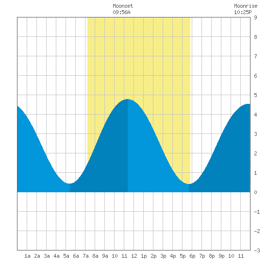 Elliott Cut entrance tide chart for Tuesday, January 30, 2024