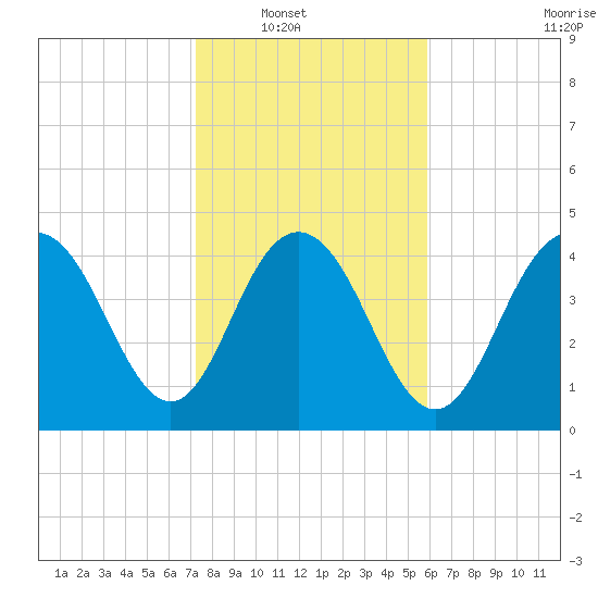 Elliott Cut entrance tide chart for Wednesday, January 31, 2024