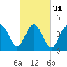 Elliott Cut entrance tide chart for Wednesday, January 31, 2024