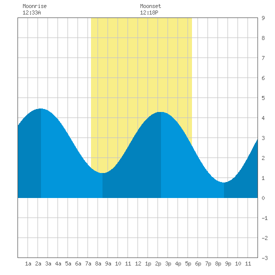 Elliott Cut entrance tide chart for Thursday, January 4, 2024