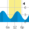 Elliott Cut entrance tide chart for Thursday, January 4, 2024