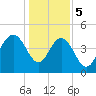 Elliott Cut entrance tide chart for Friday, January 5, 2024