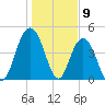 Elliott Cut entrance tide chart for Tuesday, January 9, 2024