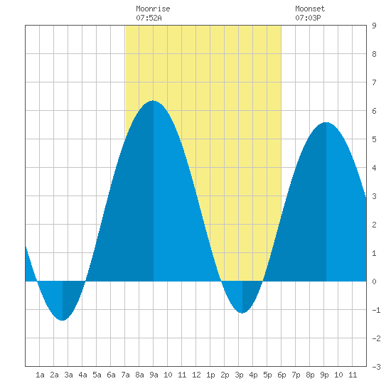 Elliott Cut entrance tide chart for Saturday, February 10, 2024
