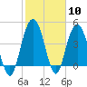 Elliott Cut entrance tide chart for Saturday, February 10, 2024