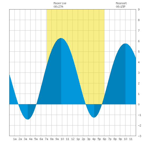 Elliott Cut entrance tide chart for Sunday, February 11, 2024