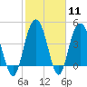 Elliott Cut entrance tide chart for Sunday, February 11, 2024