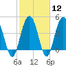 Elliott Cut entrance tide chart for Monday, February 12, 2024