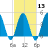 Elliott Cut entrance tide chart for Tuesday, February 13, 2024