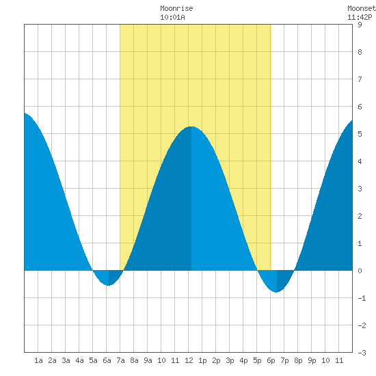Elliott Cut entrance tide chart for Wednesday, February 14, 2024