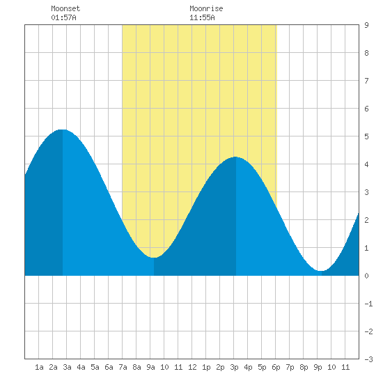 Elliott Cut entrance tide chart for Saturday, February 17, 2024