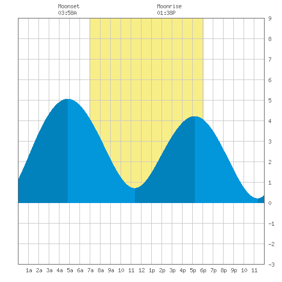 Elliott Cut entrance tide chart for Monday, February 19, 2024