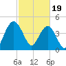 Elliott Cut entrance tide chart for Monday, February 19, 2024