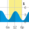 Elliott Cut entrance tide chart for Thursday, February 1, 2024