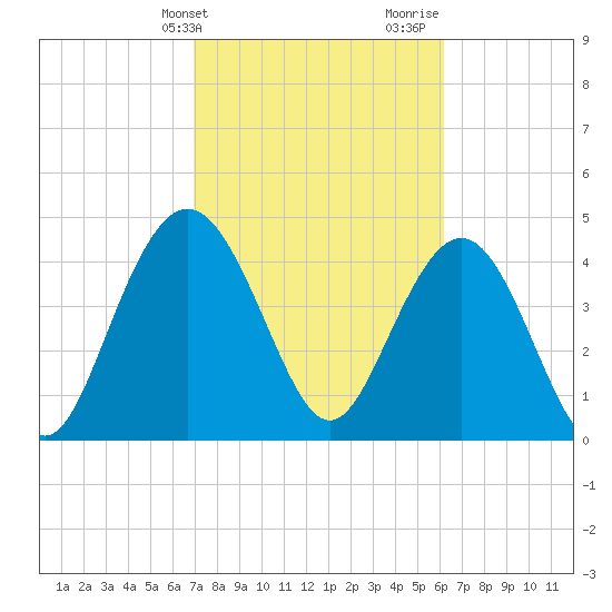 Elliott Cut entrance tide chart for Wednesday, February 21, 2024