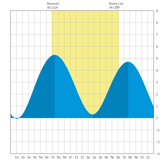 Elliott Cut entrance tide chart for Thursday, February 22, 2024