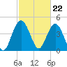 Elliott Cut entrance tide chart for Thursday, February 22, 2024