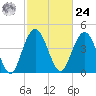 Elliott Cut entrance tide chart for Saturday, February 24, 2024