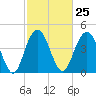 Elliott Cut entrance tide chart for Sunday, February 25, 2024