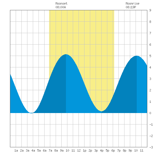 Elliott Cut entrance tide chart for Monday, February 26, 2024