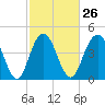 Elliott Cut entrance tide chart for Monday, February 26, 2024