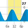 Elliott Cut entrance tide chart for Tuesday, February 27, 2024