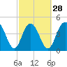Elliott Cut entrance tide chart for Wednesday, February 28, 2024