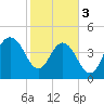 Elliott Cut entrance tide chart for Saturday, February 3, 2024