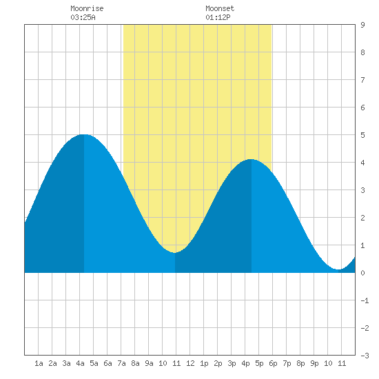 Elliott Cut entrance tide chart for Monday, February 5, 2024