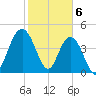 Elliott Cut entrance tide chart for Tuesday, February 6, 2024