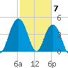 Elliott Cut entrance tide chart for Wednesday, February 7, 2024