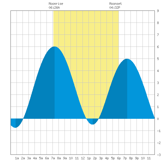 Elliott Cut entrance tide chart for Thursday, February 8, 2024