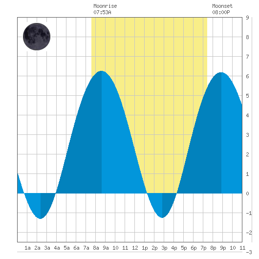 Elliott Cut entrance tide chart for Sunday, March 10, 2024