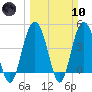 Elliott Cut entrance tide chart for Sunday, March 10, 2024